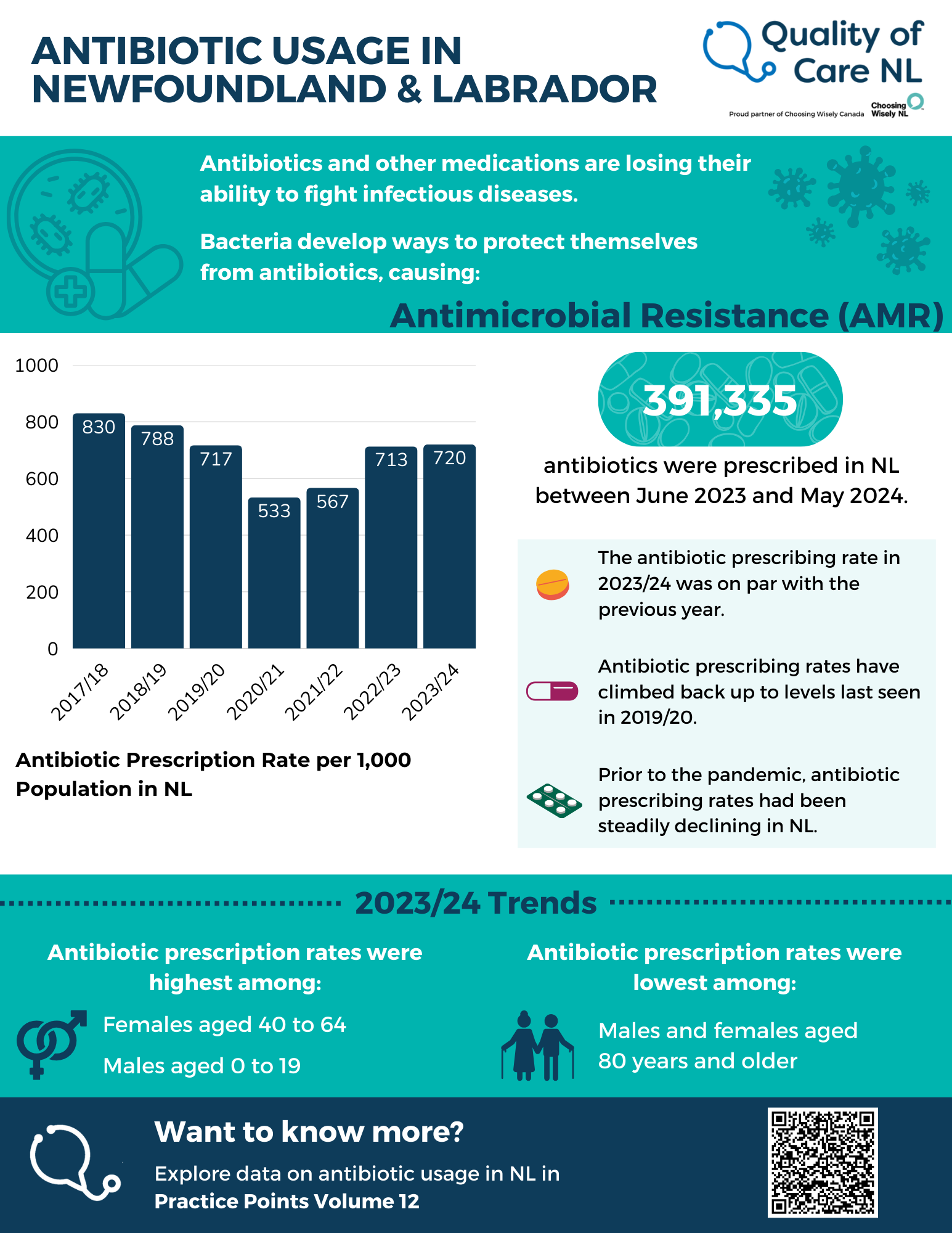 Infographic titled Antibiotic Usage in Newfoundland and Labrador